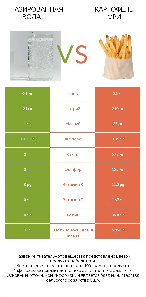 Газированная вода vs Картофель фри infographic