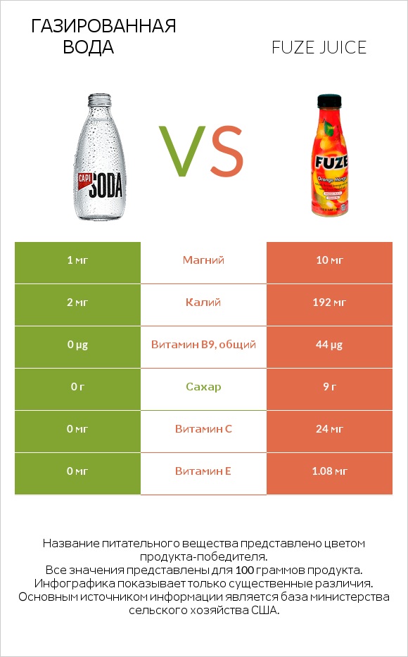 Газированная вода vs Fuze juice infographic