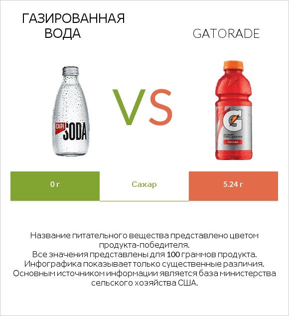 Газированная вода vs Gatorade infographic
