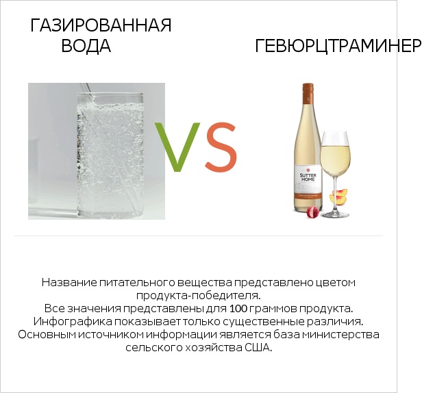 Газированная вода vs Gewurztraminer infographic