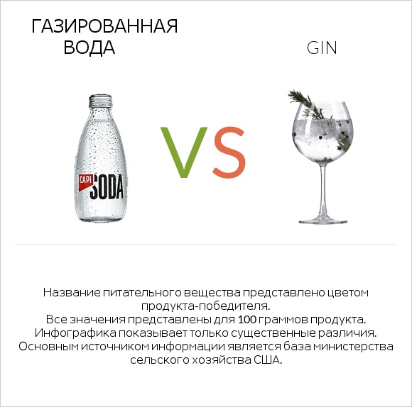 Газированная вода vs Gin infographic