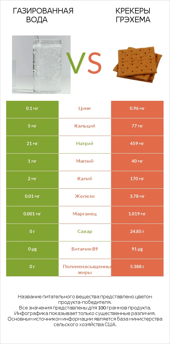 Газированная вода vs Крекеры Грэхема infographic