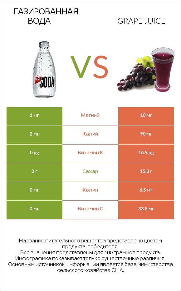 Газированная вода vs Grape juice infographic