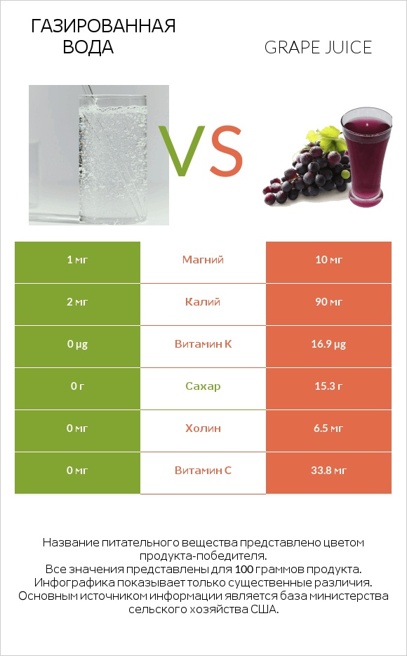 Газированная вода vs Grape juice infographic