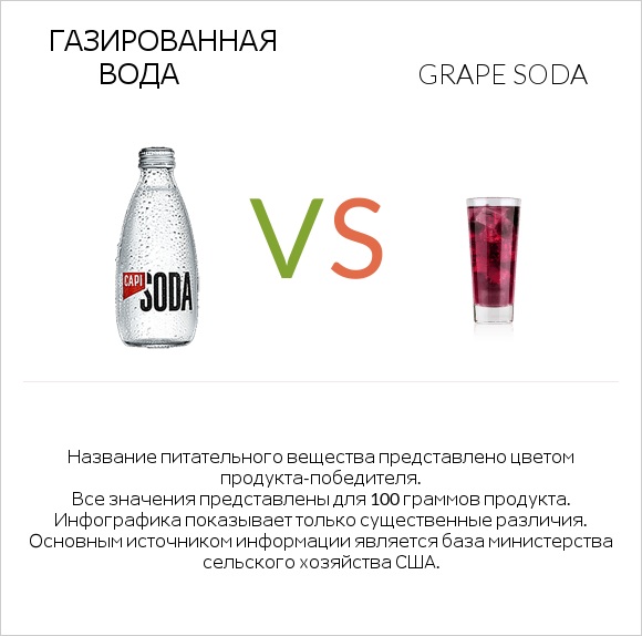Газированная вода vs Grape soda infographic