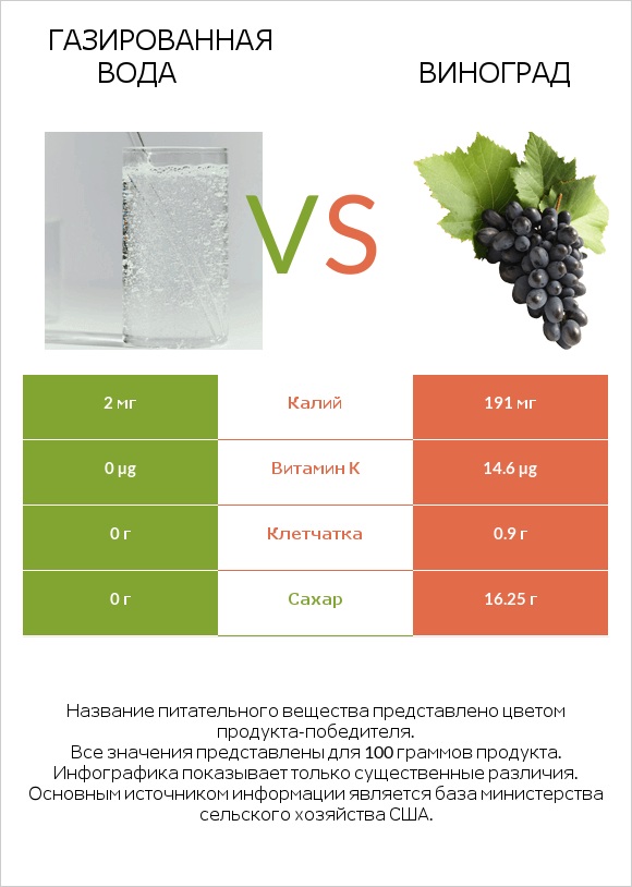 Газированная вода vs Виноград infographic