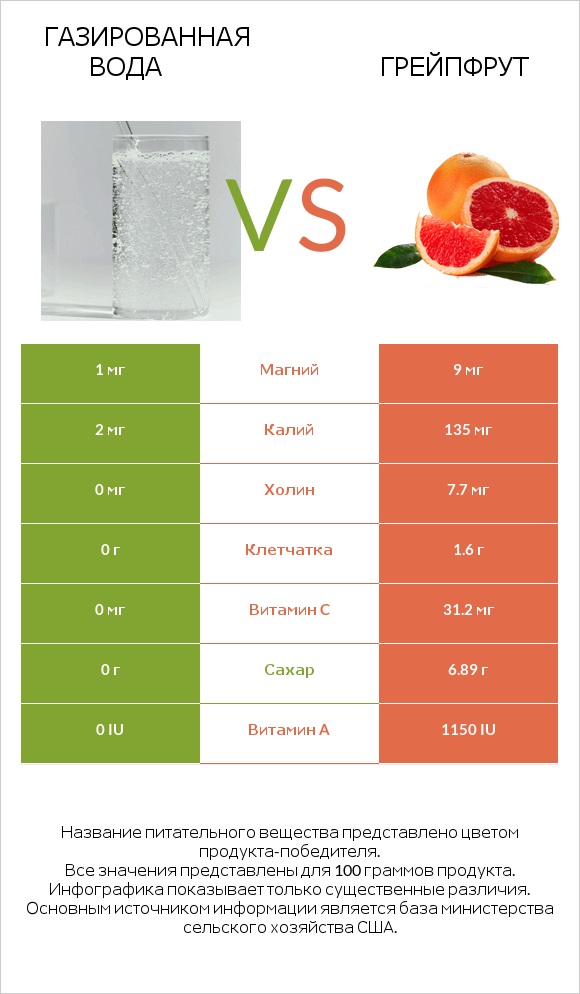 Газированная вода vs Грейпфрут infographic