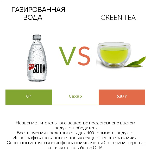 Газированная вода vs Green tea infographic
