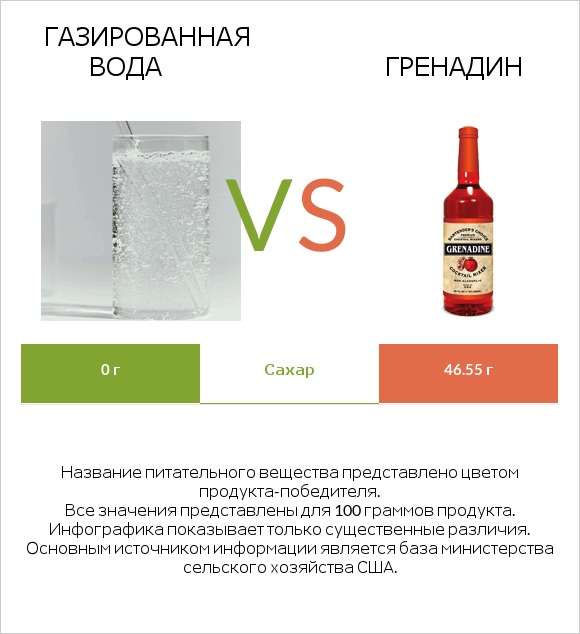 Газированная вода vs Гренадин infographic