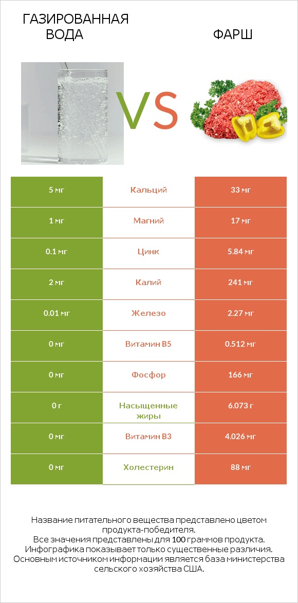 Газированная вода vs Фарш infographic