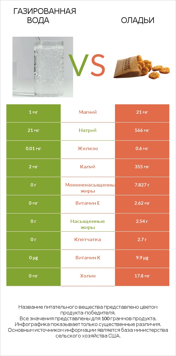 Газированная вода vs Оладьи infographic