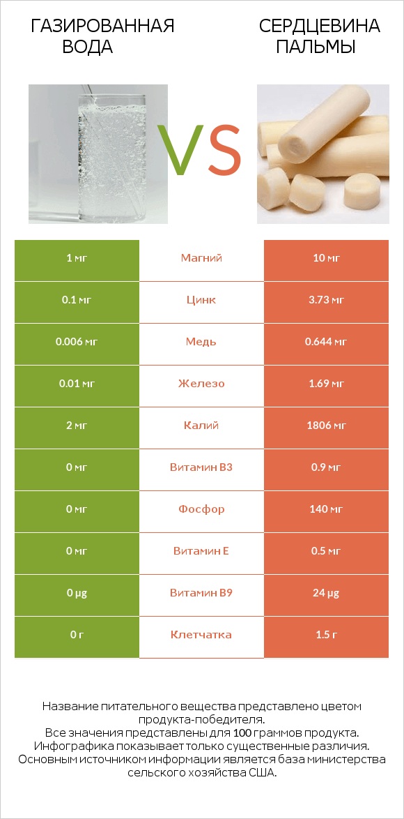 Газированная вода vs Сердцевина пальмы infographic