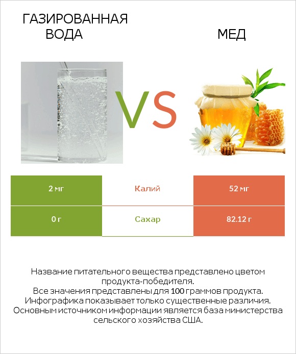 Газированная вода vs Мед infographic