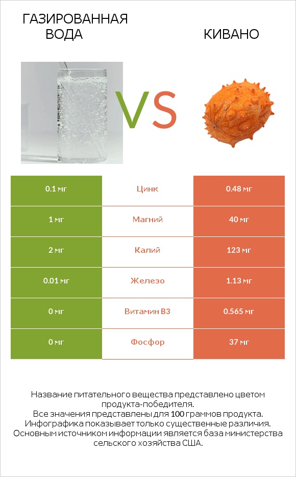 Газированная вода vs Кивано infographic