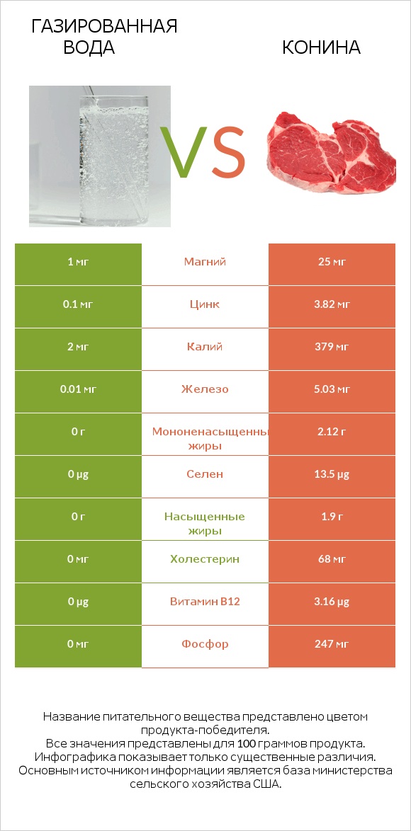 Газированная вода vs Конина infographic