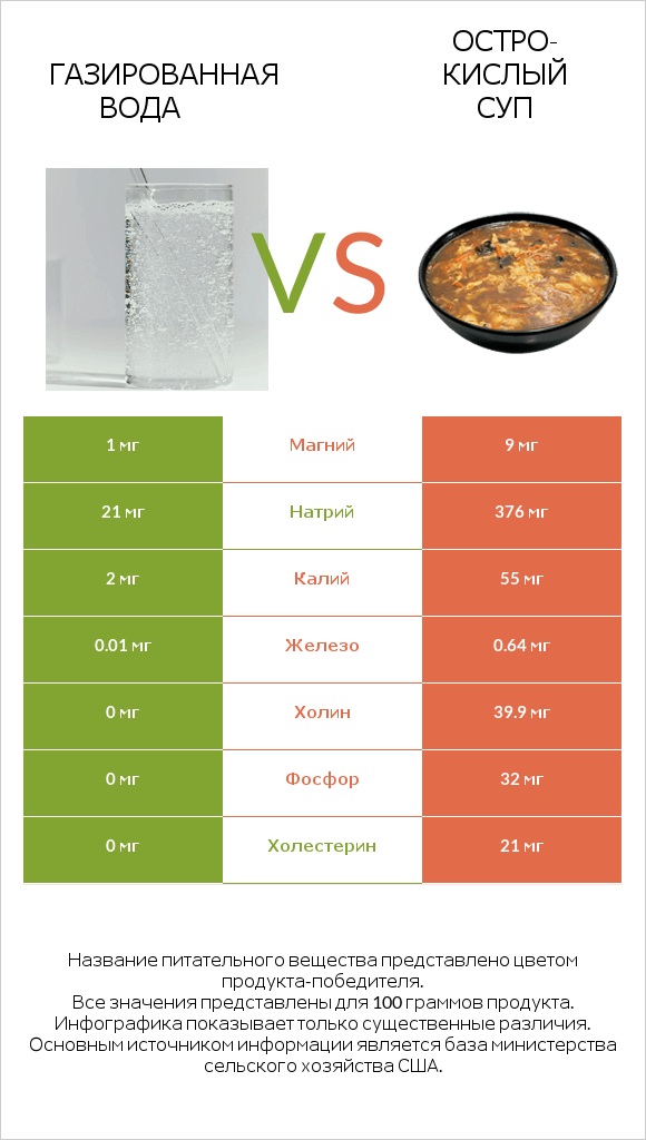 Газированная вода vs Остро-кислый суп infographic