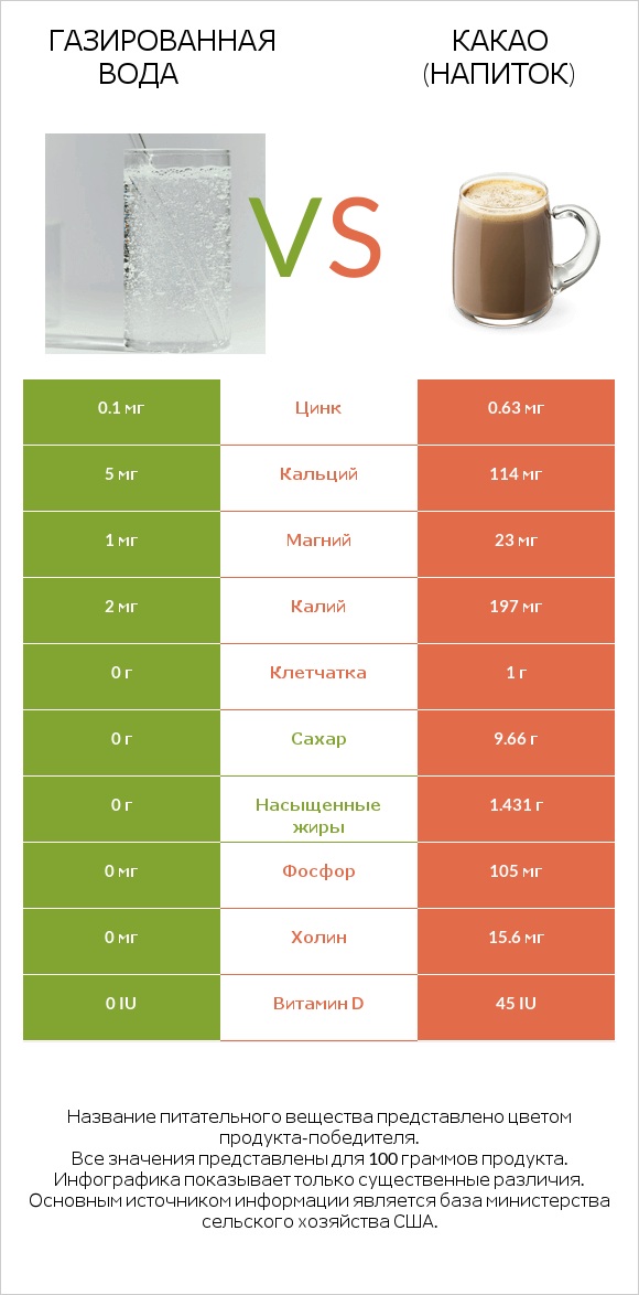 Газированная вода vs Какао (напиток) infographic