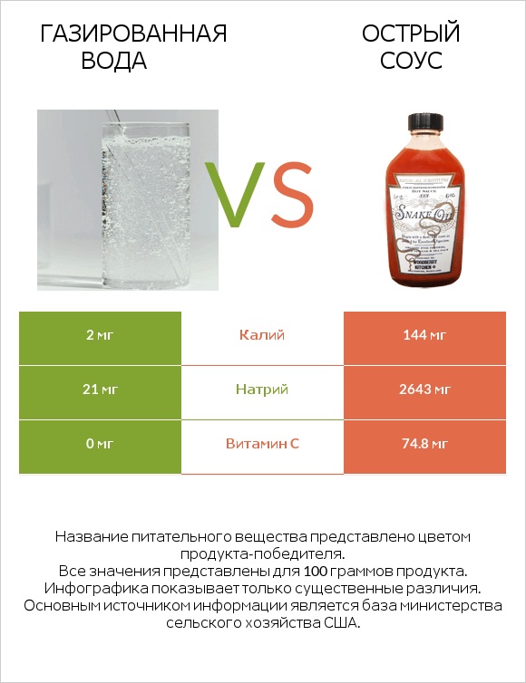 Газированная вода vs Острый соус infographic