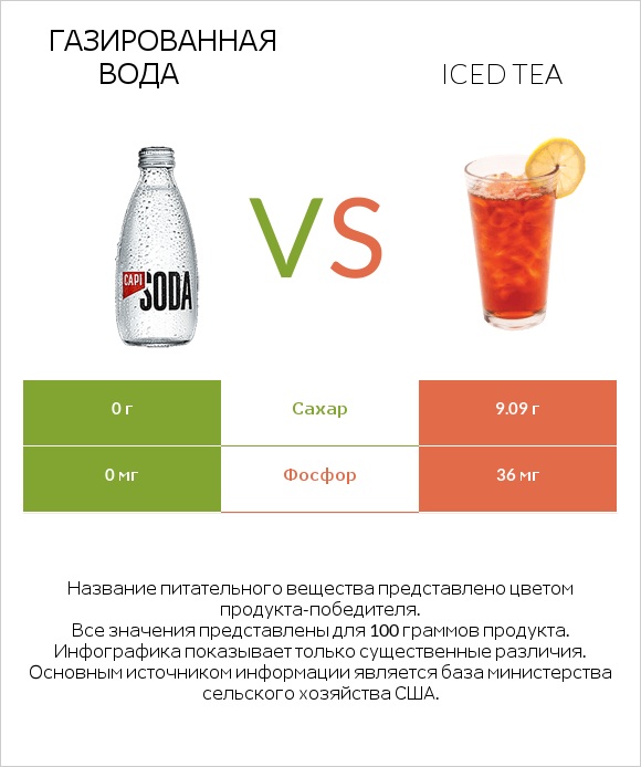 Газированная вода vs Iced tea infographic