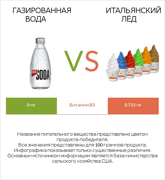 Газированная вода vs Итальянский лёд infographic