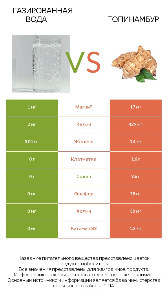 Газированная вода vs Топинамбур infographic