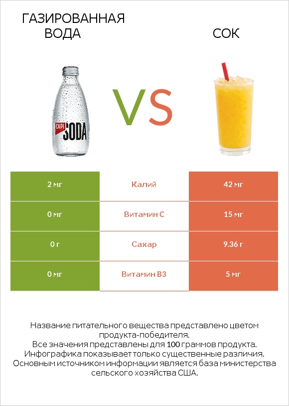 Газированная вода vs Сок infographic