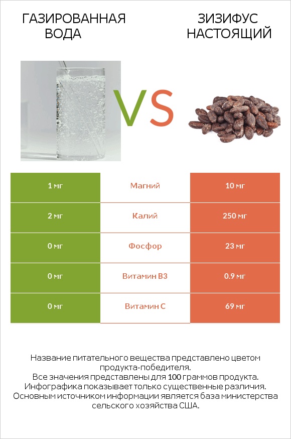 Газированная вода vs Зизифус настоящий infographic