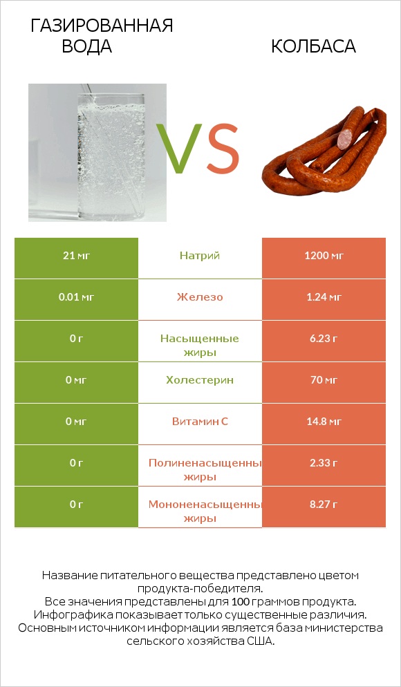 Газированная вода vs Колбаса infographic