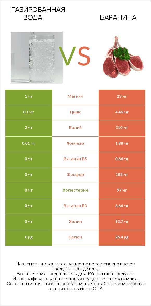 Газированная вода vs Баранина infographic