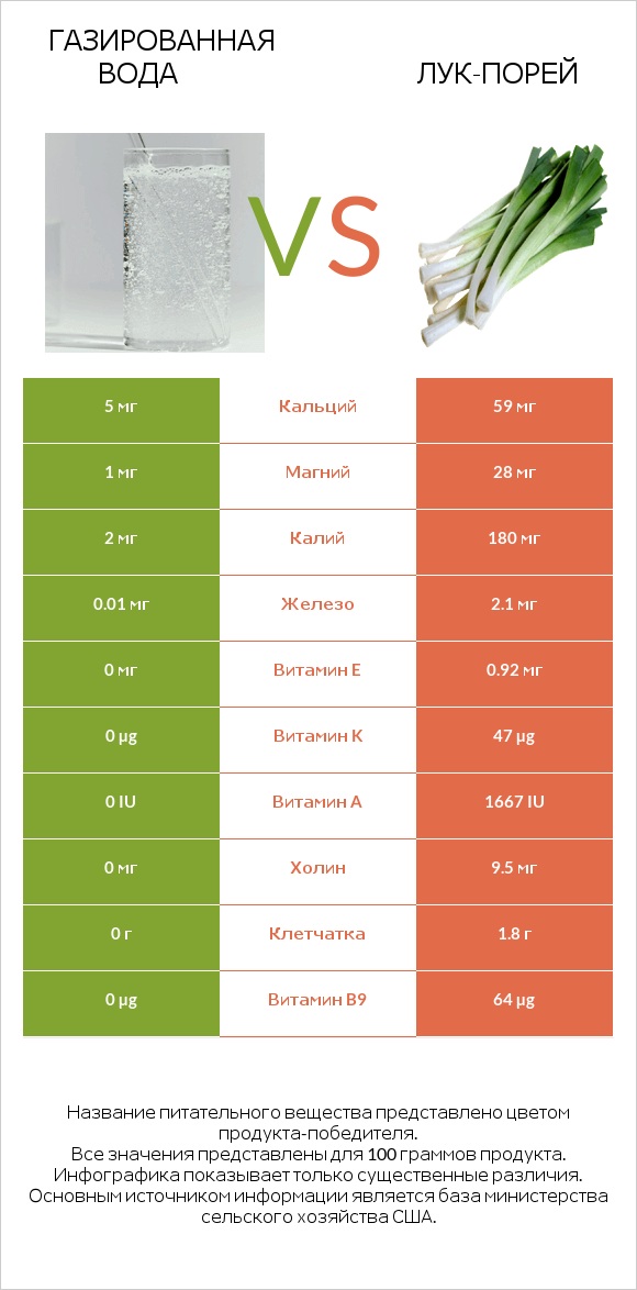 Газированная вода vs Лук-порей infographic