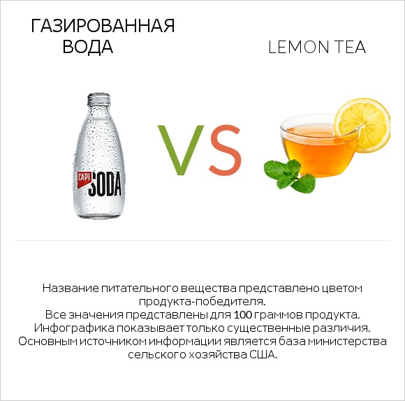 Газированная вода vs Lemon tea infographic