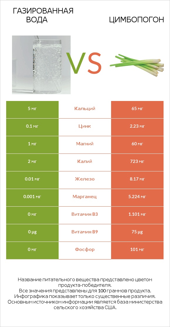 Газированная вода vs Цимбопогон infographic