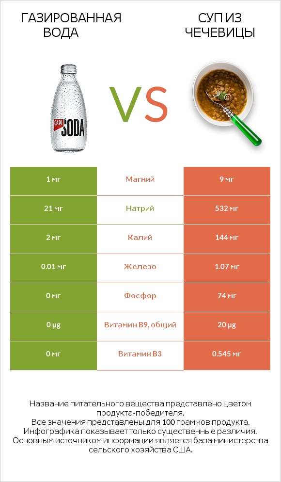 Газированная вода vs Суп из чечевицы infographic