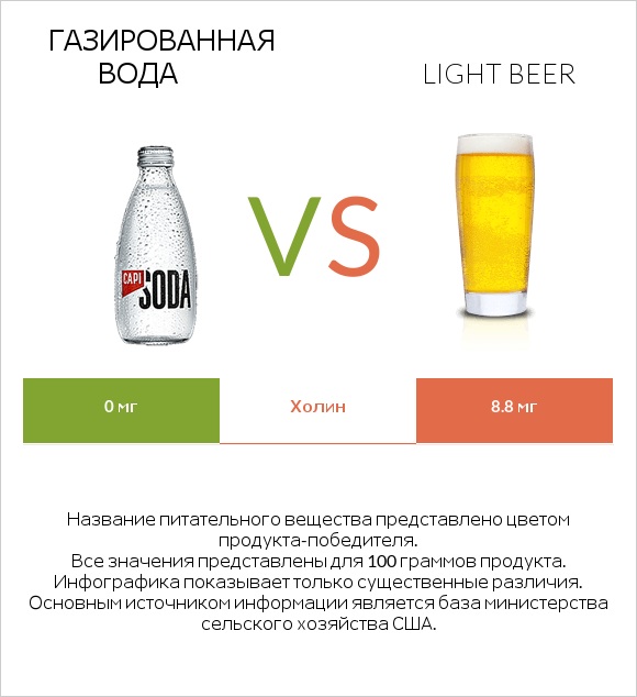 Газированная вода vs Light beer infographic
