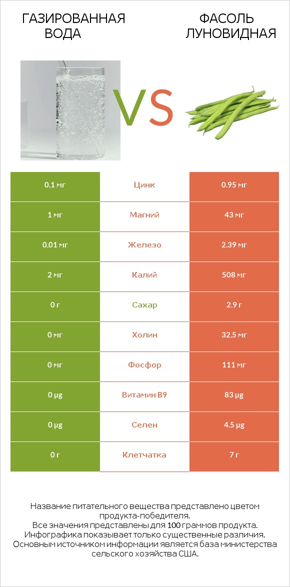 Газированная вода vs Фасоль луновидная infographic