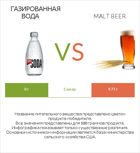 Газированная вода vs Malt beer infographic