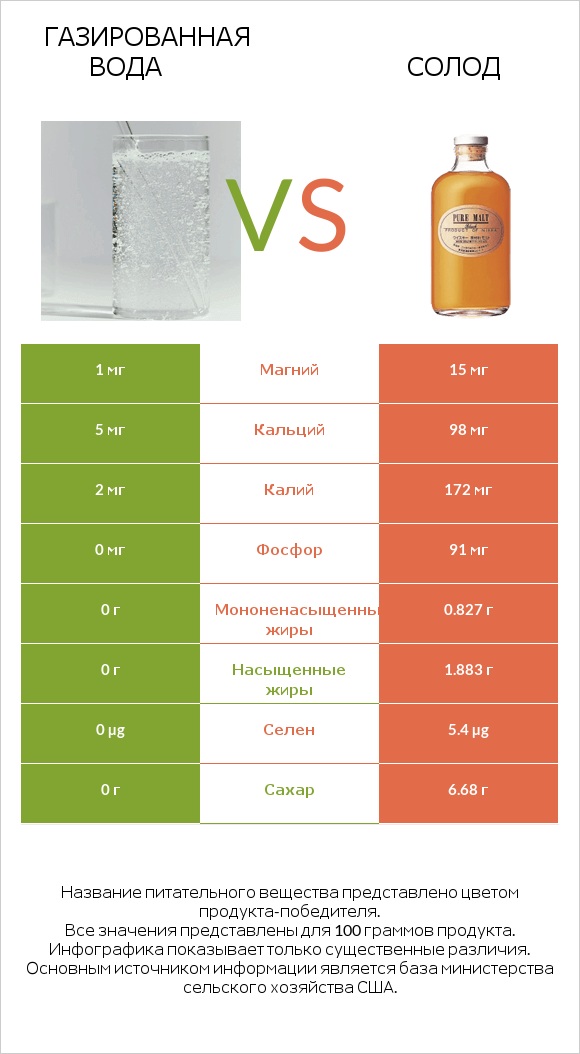 Газированная вода vs Солод infographic