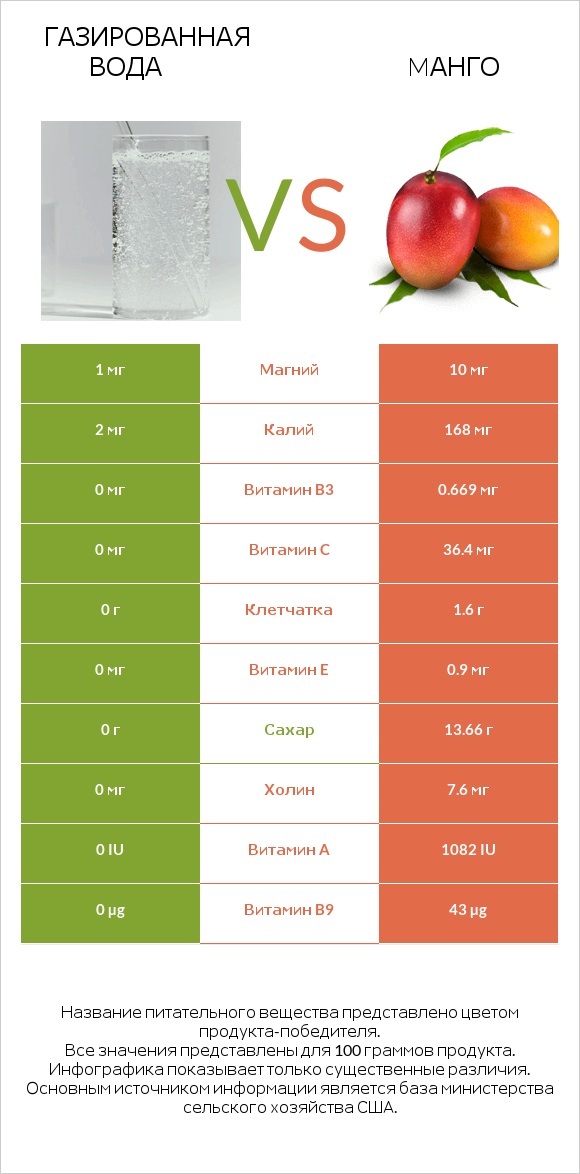 Газированная вода vs Mанго infographic