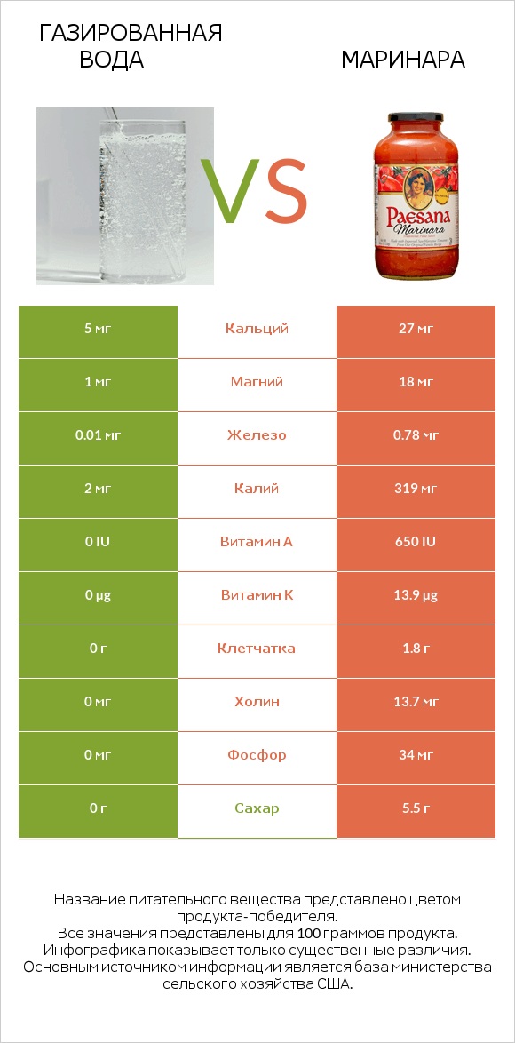 Газированная вода vs Маринара infographic