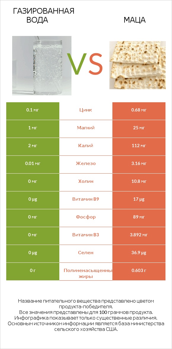 Газированная вода vs Маца infographic