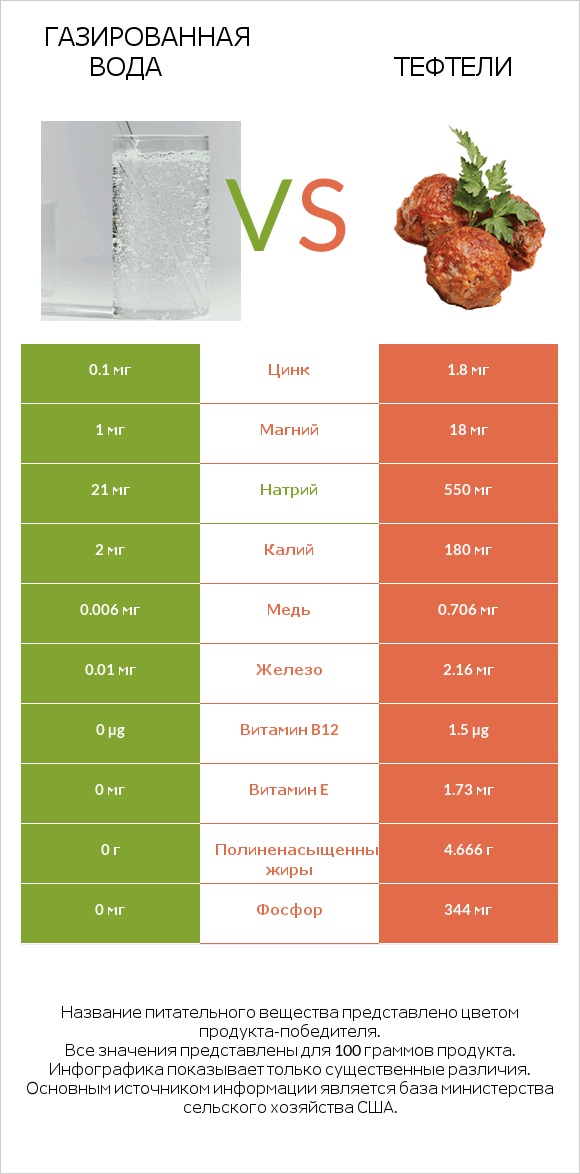 Газированная вода vs Тефтели infographic
