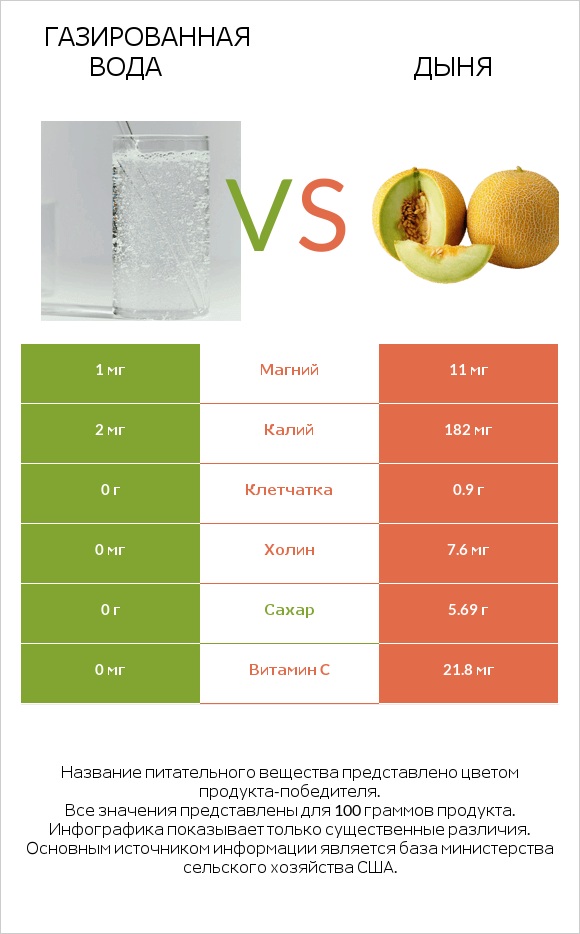 Газированная вода vs Дыня infographic