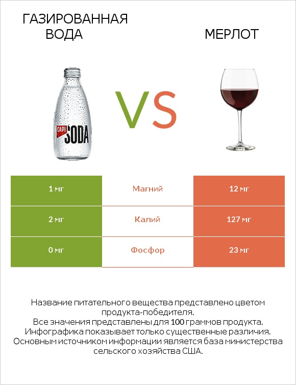 Газированная вода vs Мерлот infographic