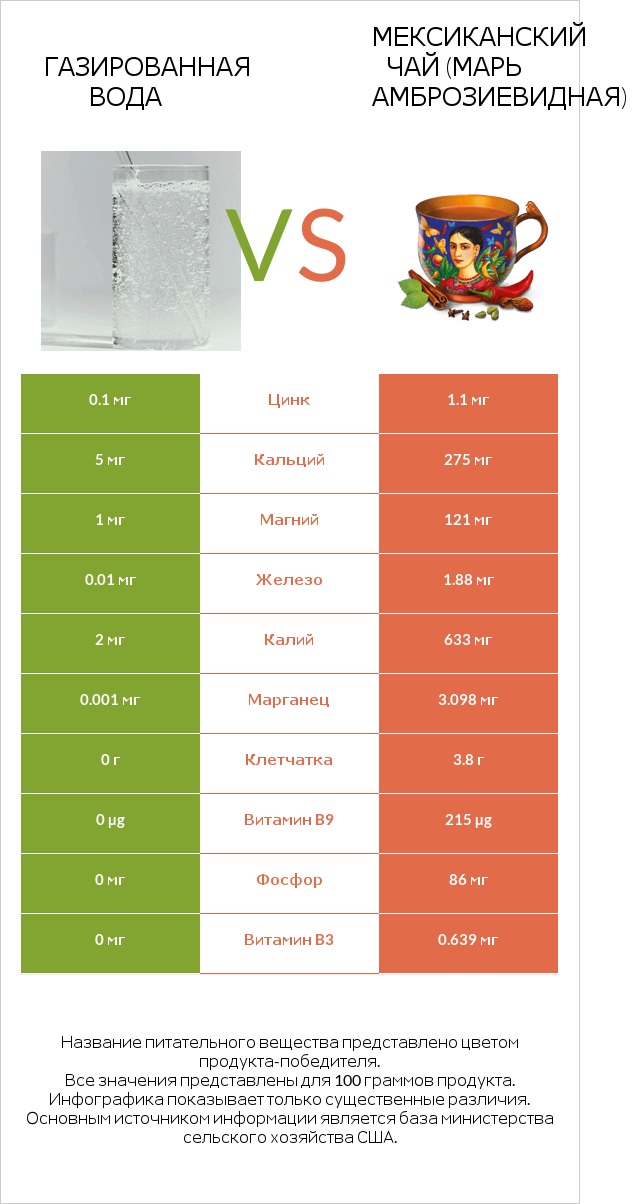 Газированная вода vs Мексиканский чай (Марь амброзиевидная) infographic