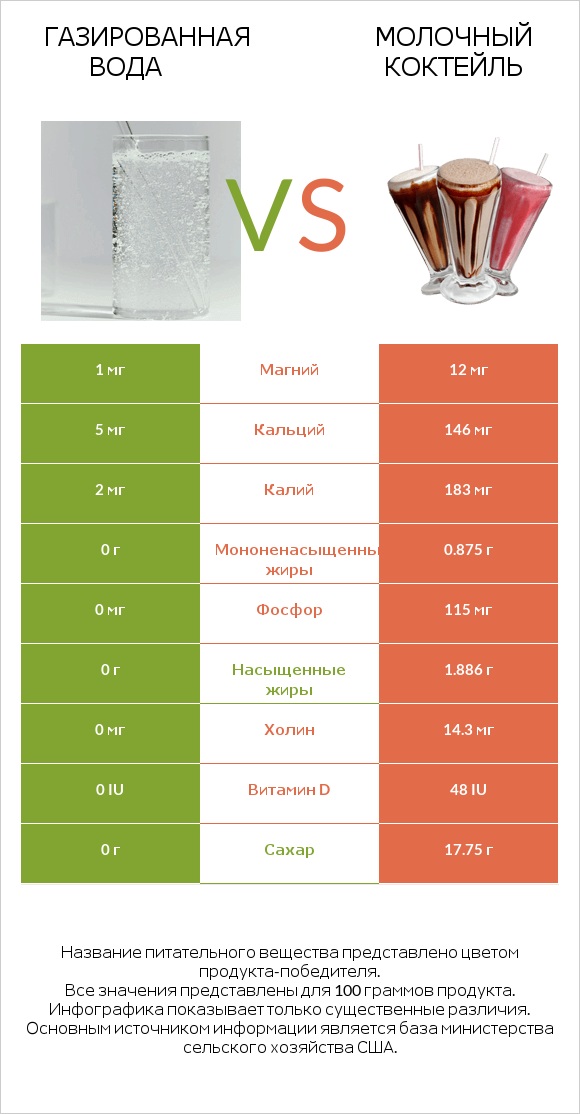Газированная вода vs Молочный коктейль infographic
