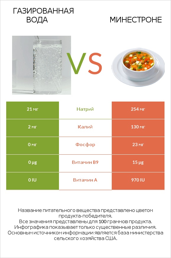 Газированная вода vs Минестроне infographic