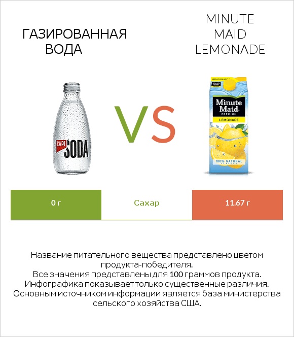 Газированная вода vs Minute maid lemonade infographic