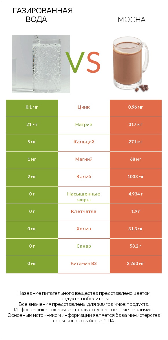 Газированная вода vs Mocha infographic