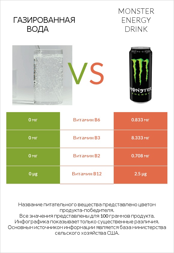 Газированная вода vs Monster energy drink infographic