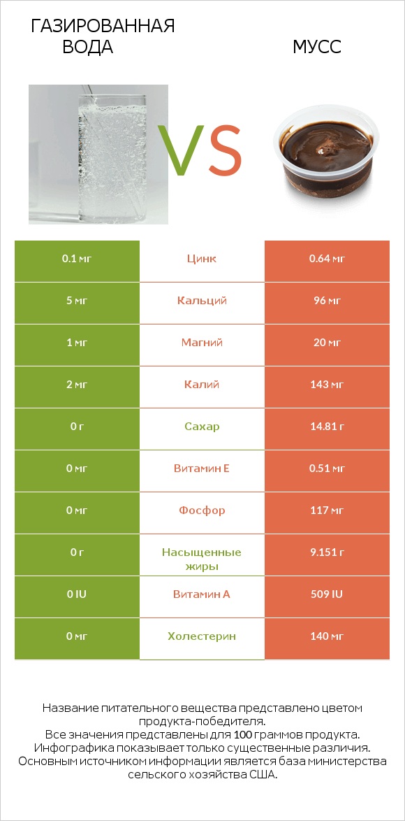 Газированная вода vs Мусс infographic